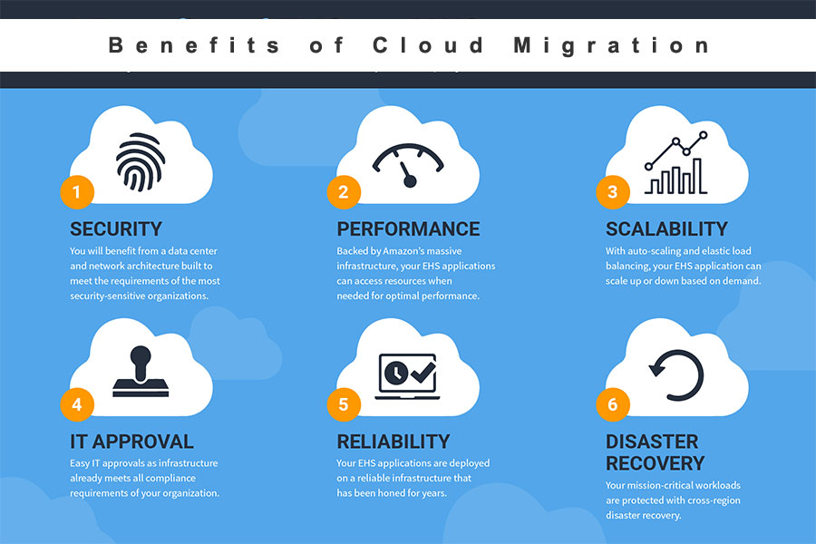 Benefits of Cloud Migration